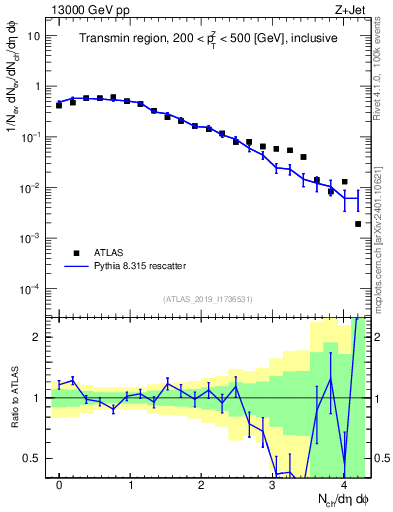 Plot of nch in 13000 GeV pp collisions