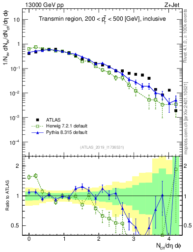 Plot of nch in 13000 GeV pp collisions