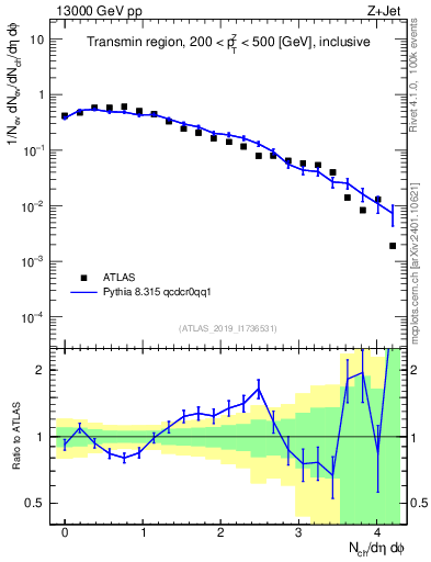 Plot of nch in 13000 GeV pp collisions