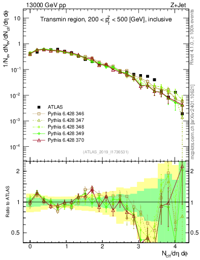 Plot of nch in 13000 GeV pp collisions