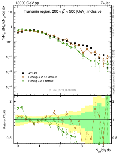 Plot of nch in 13000 GeV pp collisions