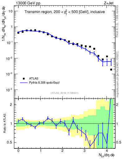 Plot of nch in 13000 GeV pp collisions