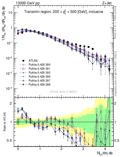 Plot of nch in 13000 GeV pp collisions