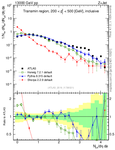 Plot of nch in 13000 GeV pp collisions