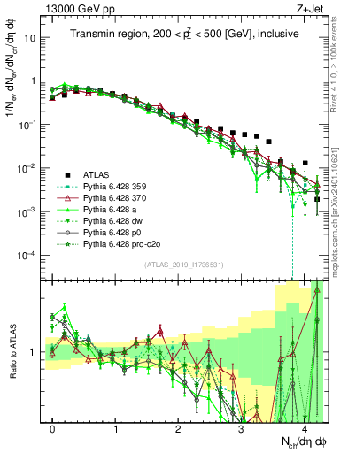 Plot of nch in 13000 GeV pp collisions
