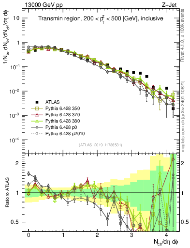 Plot of nch in 13000 GeV pp collisions