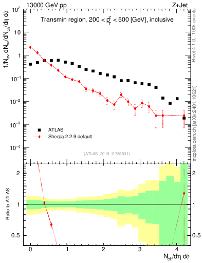 Plot of nch in 13000 GeV pp collisions