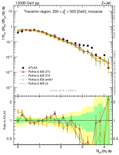 Plot of nch in 13000 GeV pp collisions