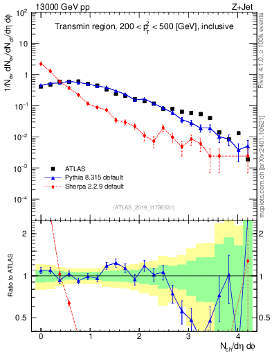Plot of nch in 13000 GeV pp collisions
