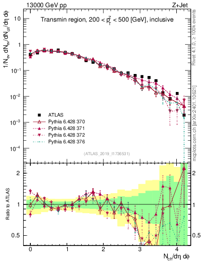 Plot of nch in 13000 GeV pp collisions