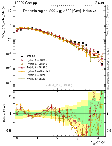 Plot of nch in 13000 GeV pp collisions