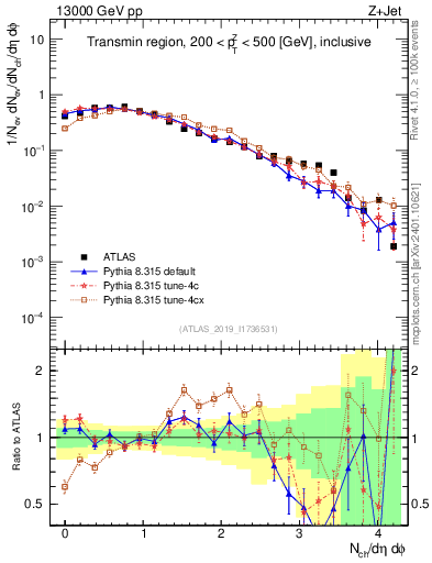 Plot of nch in 13000 GeV pp collisions