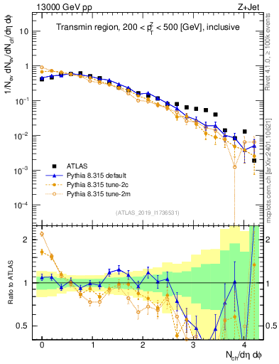 Plot of nch in 13000 GeV pp collisions
