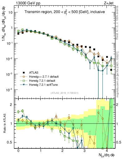 Plot of nch in 13000 GeV pp collisions
