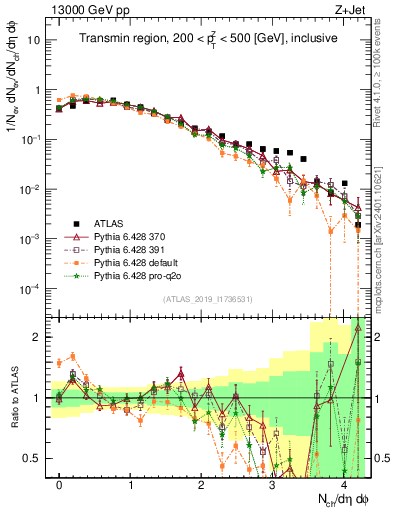 Plot of nch in 13000 GeV pp collisions