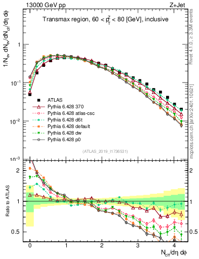 Plot of nch in 13000 GeV pp collisions
