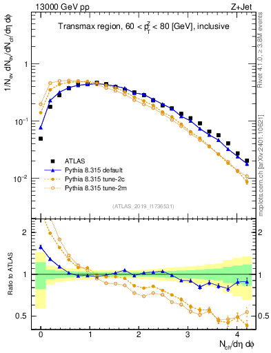 Plot of nch in 13000 GeV pp collisions