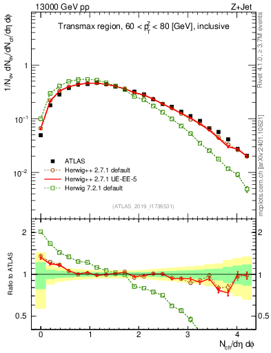 Plot of nch in 13000 GeV pp collisions