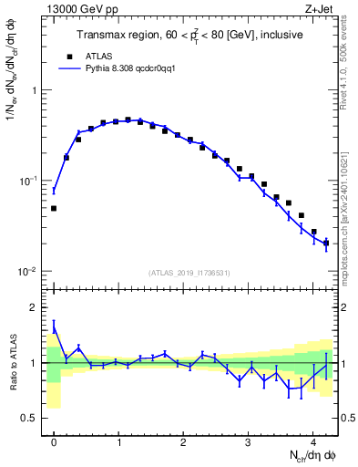 Plot of nch in 13000 GeV pp collisions