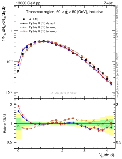 Plot of nch in 13000 GeV pp collisions