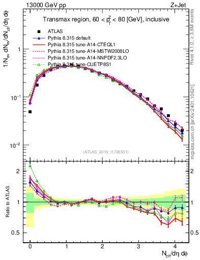 Plot of nch in 13000 GeV pp collisions