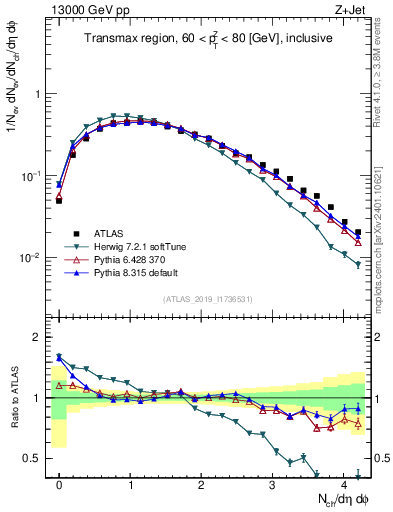 Plot of nch in 13000 GeV pp collisions