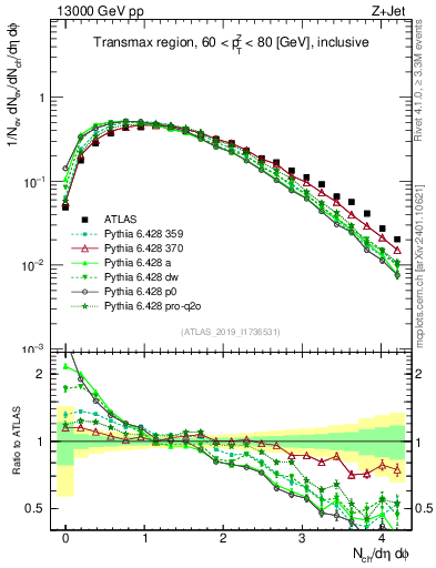 Plot of nch in 13000 GeV pp collisions