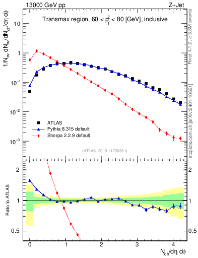 Plot of nch in 13000 GeV pp collisions