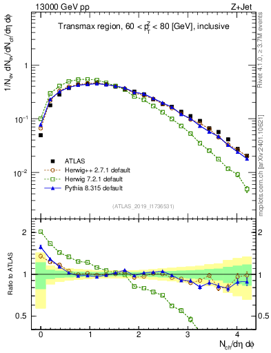 Plot of nch in 13000 GeV pp collisions
