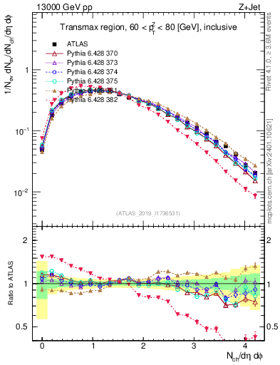 Plot of nch in 13000 GeV pp collisions