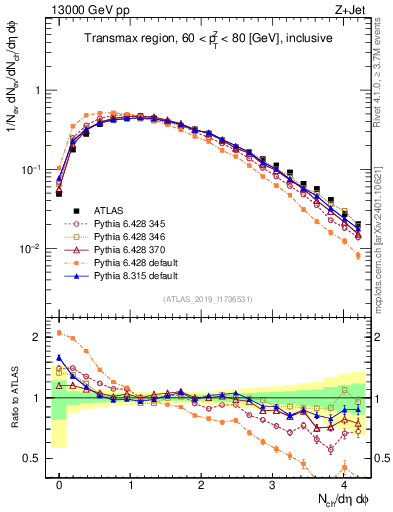 Plot of nch in 13000 GeV pp collisions