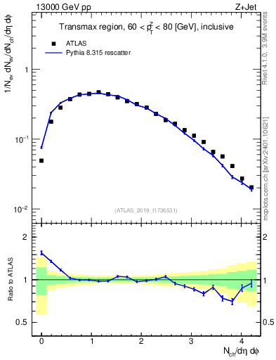 Plot of nch in 13000 GeV pp collisions