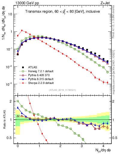 Plot of nch in 13000 GeV pp collisions