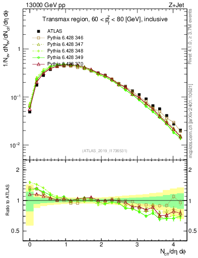Plot of nch in 13000 GeV pp collisions