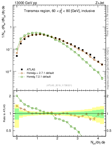 Plot of nch in 13000 GeV pp collisions