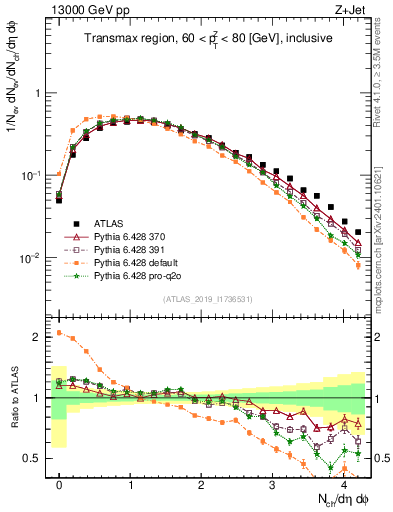 Plot of nch in 13000 GeV pp collisions