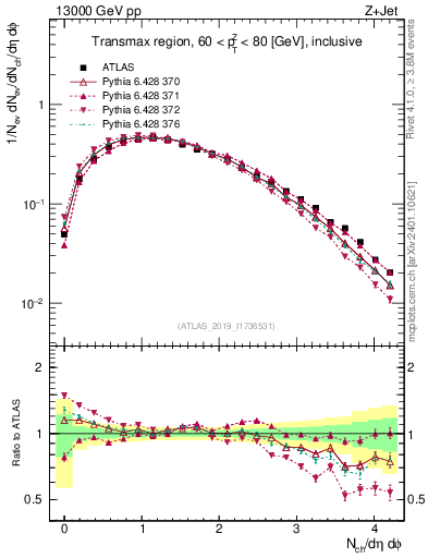 Plot of nch in 13000 GeV pp collisions