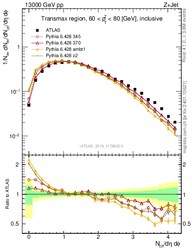 Plot of nch in 13000 GeV pp collisions