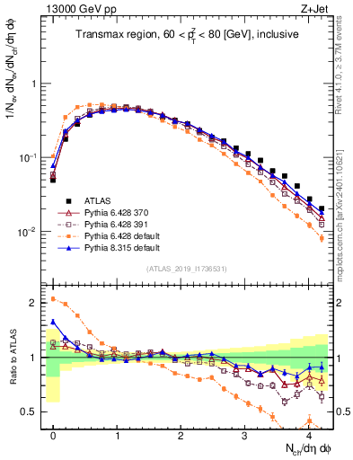 Plot of nch in 13000 GeV pp collisions