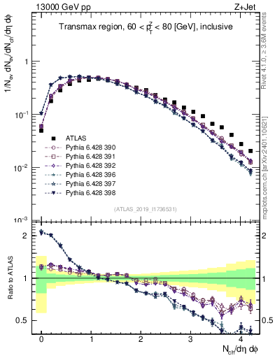 Plot of nch in 13000 GeV pp collisions