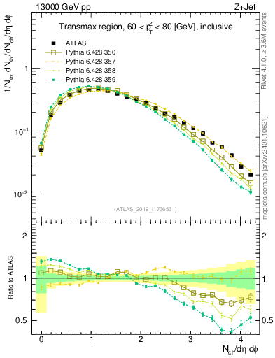Plot of nch in 13000 GeV pp collisions