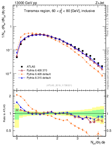 Plot of nch in 13000 GeV pp collisions