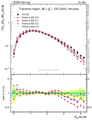 Plot of nch in 13000 GeV pp collisions