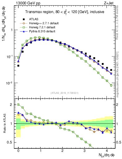 Plot of nch in 13000 GeV pp collisions