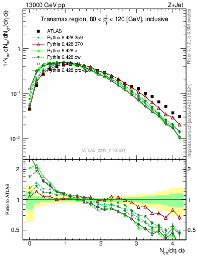 Plot of nch in 13000 GeV pp collisions