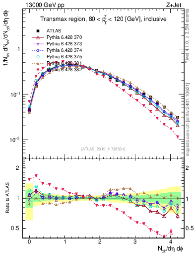 Plot of nch in 13000 GeV pp collisions