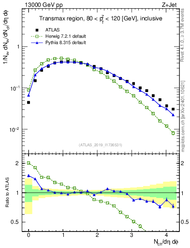 Plot of nch in 13000 GeV pp collisions