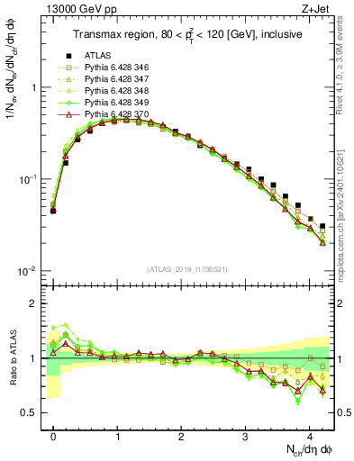 Plot of nch in 13000 GeV pp collisions