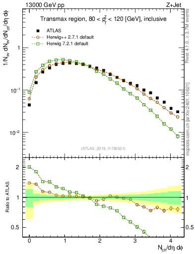 Plot of nch in 13000 GeV pp collisions