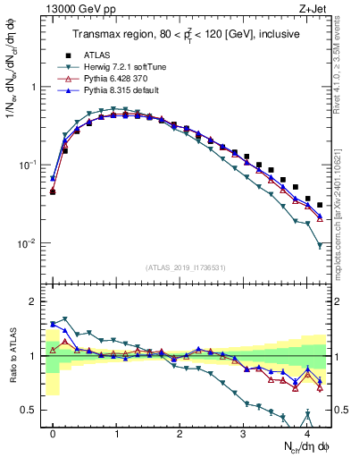 Plot of nch in 13000 GeV pp collisions